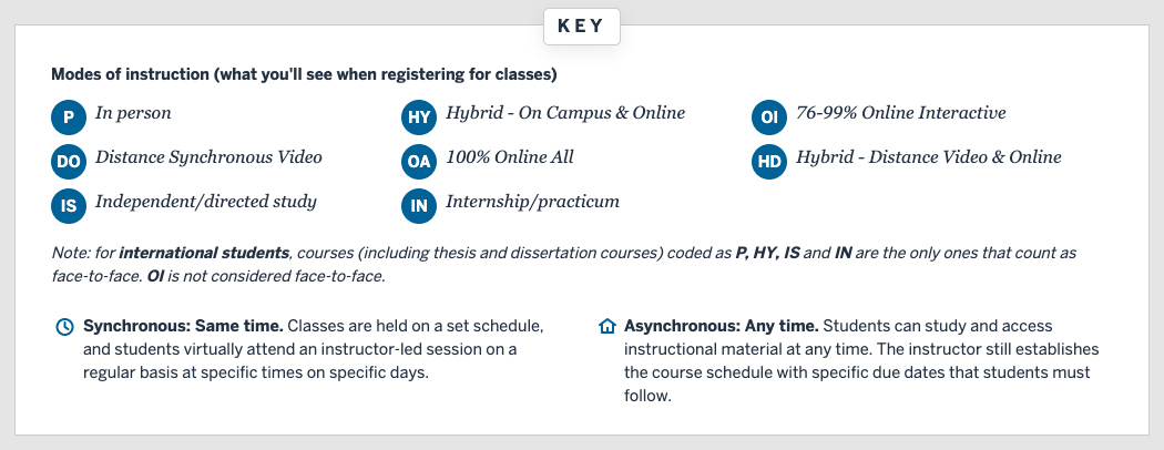 A description of the different modes of instructions offered for IUC classes.